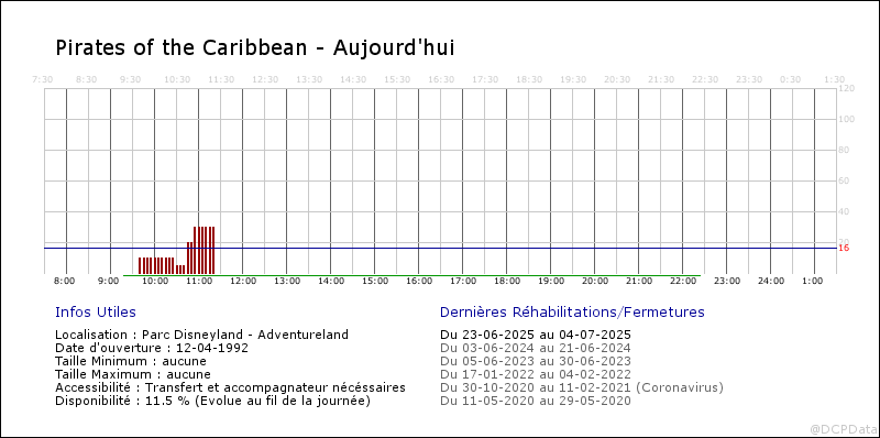 Voici le vrai taux de "disponibilité" des rides à DLP Fa1_2014