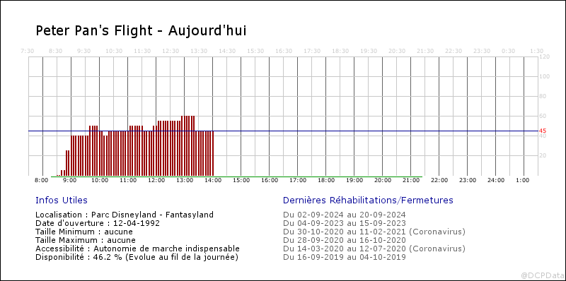 Voici le vrai taux de "disponibilité" des rides à DLP Fa1_2014