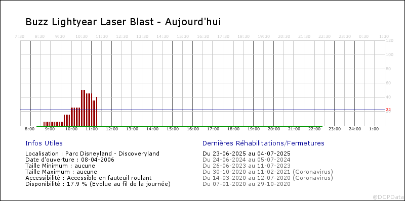 Voici le vrai taux de "disponibilité" des rides à DLP Fa1_2014