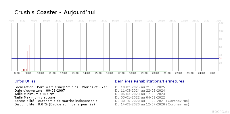 Voici le vrai taux de "disponibilité" des rides à DLP Fa1_2014