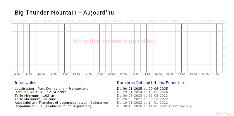 Voici le vrai taux de "disponibilité" des rides à DLP Fa1_2014