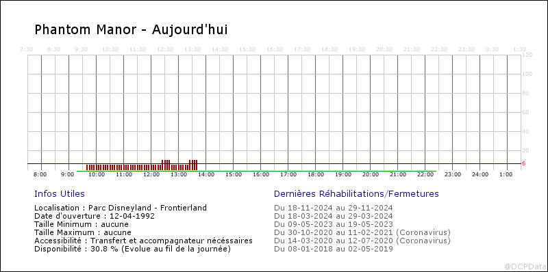 Voici le vrai taux de "disponibilité" des rides à DLP Fa1_2014