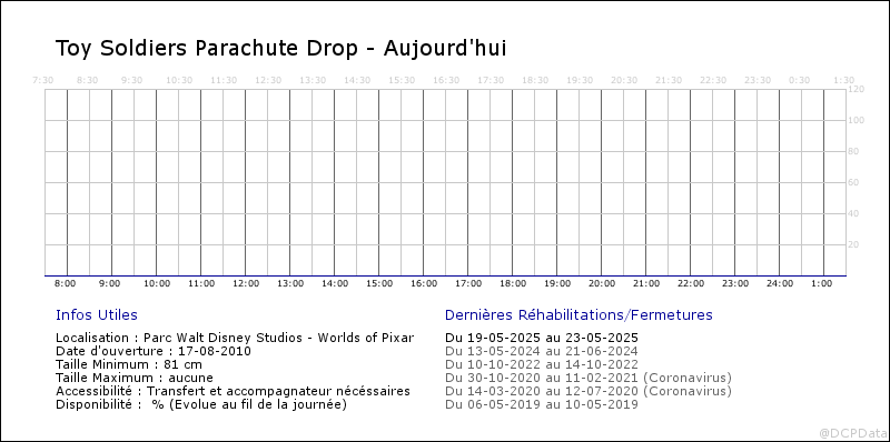 Voici le vrai taux de "disponibilité" des rides à DLP Fa1_2014